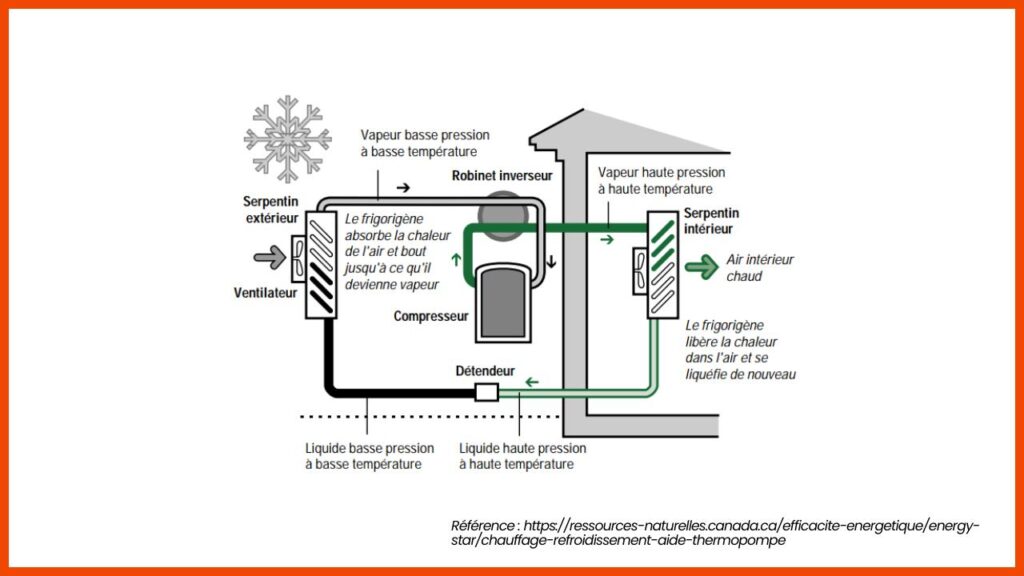 Schéma réchauffement climatiser